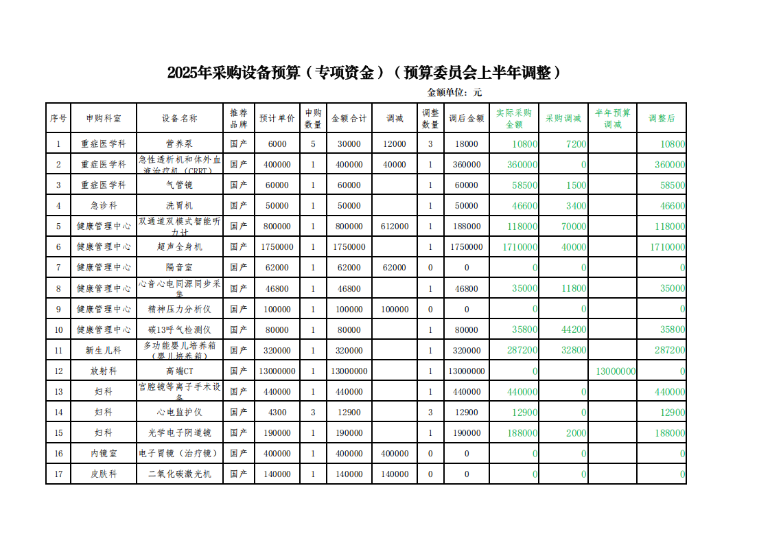 盐源县人民医院关于批复2025年上半年预算调整的通知_08.png