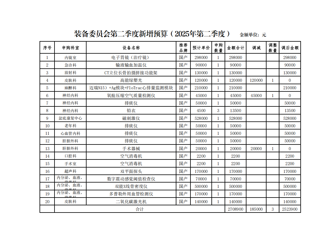 盐源县人民医院关于批复2025年上半年预算调整的通知_10.png