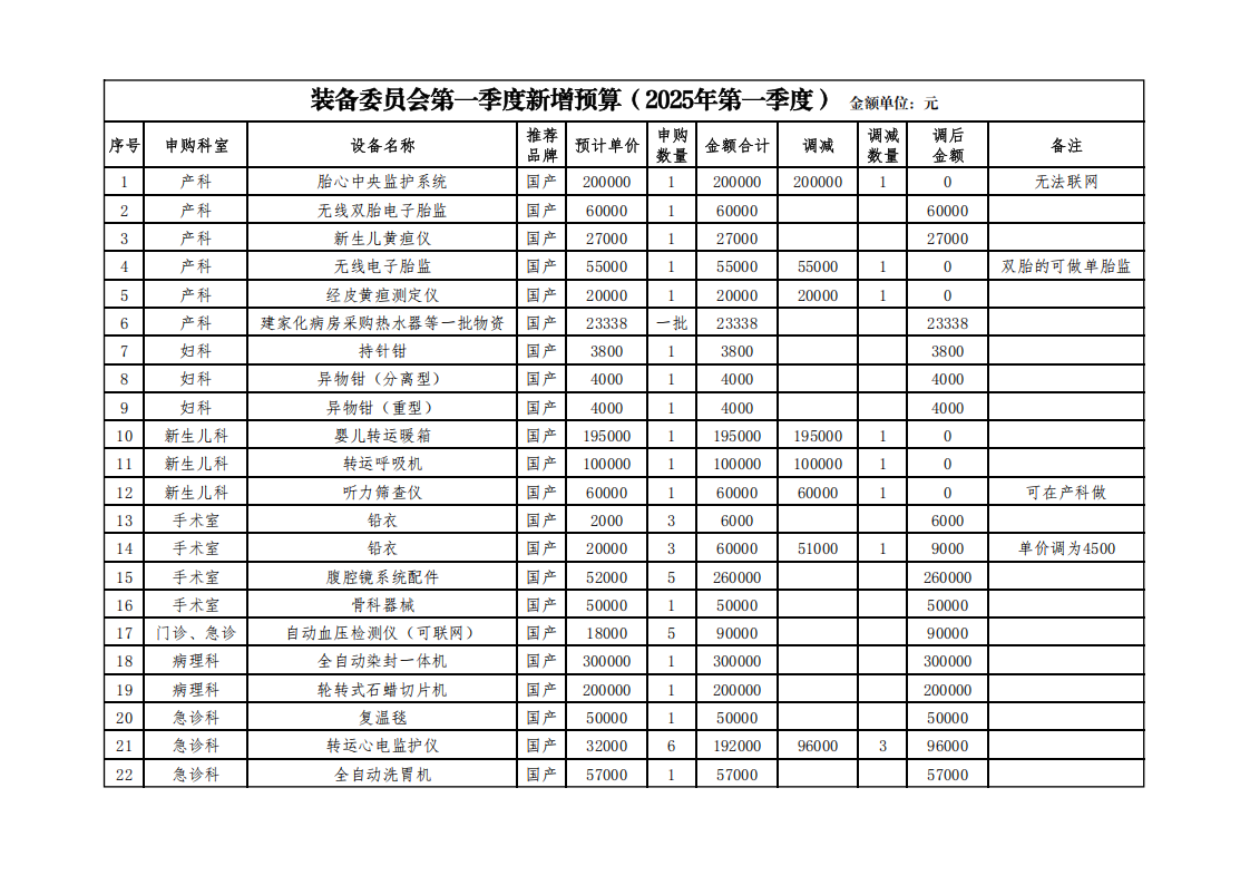 盐源县人民医院关于批复2025年上半年预算调整的通知_11.png
