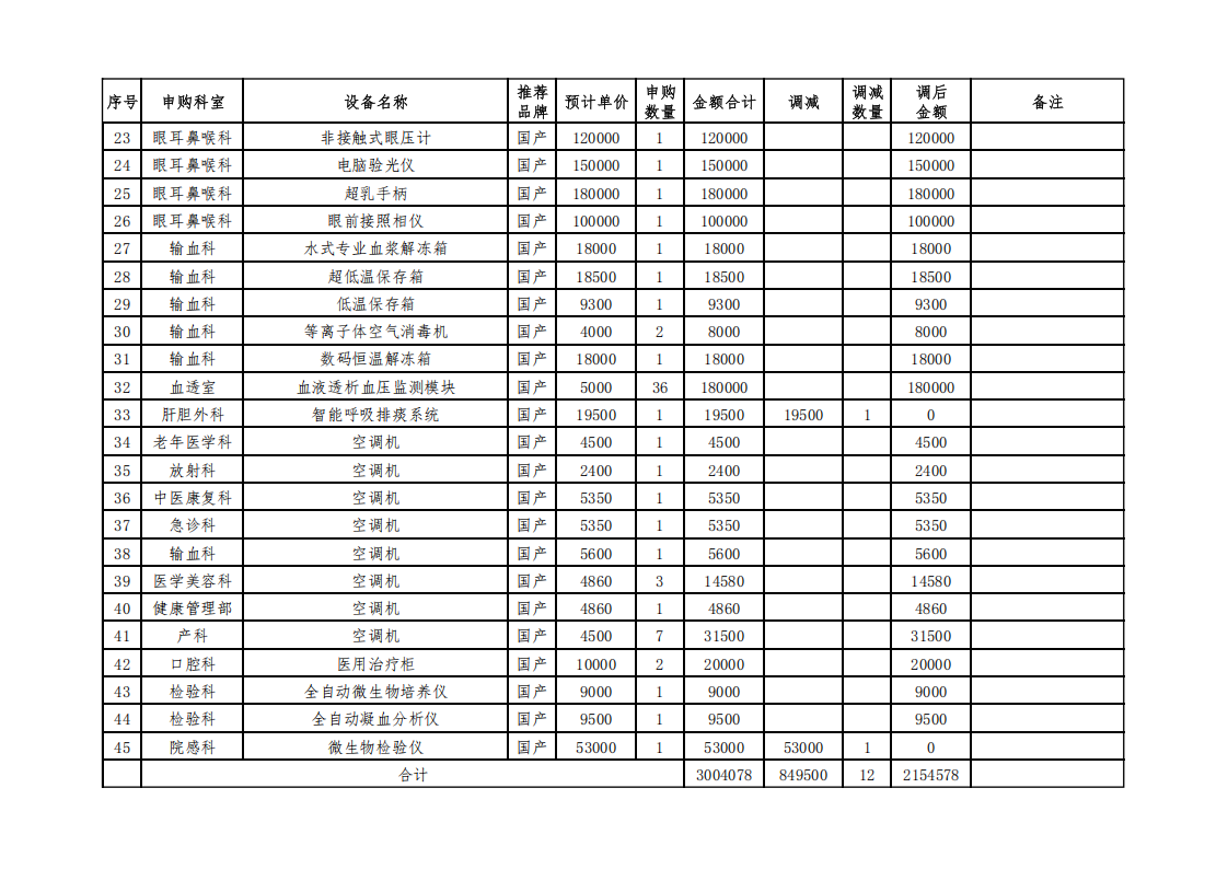 盐源县人民医院关于批复2025年上半年预算调整的通知_12.png